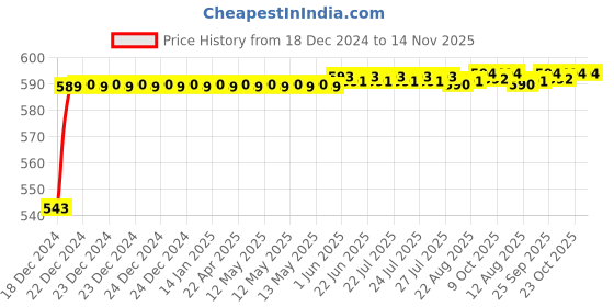 moglix.com JBRIDERZ Bike Handlebar Indicator White &a; Yellow Light With Laser Line 2 Pcs Set For Yamaha Rzx 135 jbriderz Price History Graph from 18 Dec 2024 to 14 Nov 2025