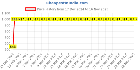 moglix.com JBRIDERZ Bike Handlebar Indicator White &a; Yellow Light With Laser Line 2 Pcs Set For Yamaha Sz Rr Ver 2.0 jbriderz Price History Graph from 17 Dec 2024 to 16 Nov 2025