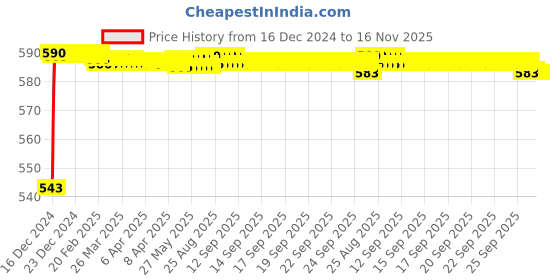 moglix.com JBRIDERZ Bike Handlebar Indicator White &a; Yellow Light With Laser Line 2 Pcs Set For Yamaha Sz-S jbriderz Price History Graph from 16 Dec 2024 to 16 Nov 2025