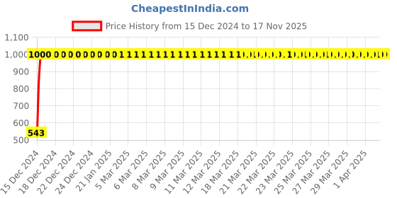 moglix.com JBRIDERZ Bike Handlebar Indicator White &a; Yellow Light With Laser Line 2 Pcs Set For Yamaha Vmax jbriderz Price History Graph from 15 Dec 2024 to 17 Nov 2025