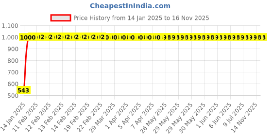 moglix.com JBRIDERZ Bike Handlebar Indicator White &a; Yellow Light With Laser Line 2 Pcs Set For Yamaha Ybr jbriderz Price History Graph from 14 Jan 2025 to 16 Nov 2025