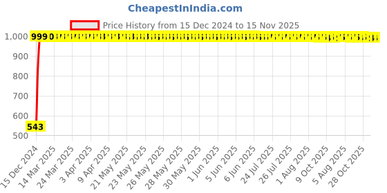 moglix.com JBRIDERZ Bike Handlebar Indicator White &a; Yellow Light With Laser Line 2 Pcs Set For Yamaha Ybr 110 jbriderz Price History Graph from 15 Dec 2024 to 15 Nov 2025