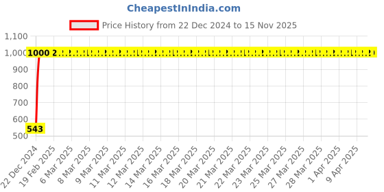 moglix.com JBRIDERZ Bike Handlebar Indicator White &a; Yellow Light With Laser Line 2 Pcs Set For Yamaha Ybx 125 jbriderz Price History Graph from 22 Dec 2024 to 15 Nov 2025