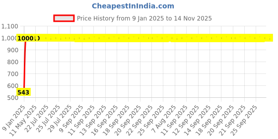moglix.com JBRIDERZ Bike Handlebar Indicator White &a; Yellow Light With Laser Line 2 Pcs Set For Yamaha Yzf R1 jbriderz Price History Graph from 9 Jan 2025 to 14 Nov 2025