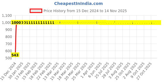 moglix.com JBRIDERZ Bike Handlebar Indicator White &a; Yellow Light With Laser Line 2 Pcs Set For Yamaha Yzf R15 Ver 2.0 jbriderz Price History Graph from 15 Dec 2024 to 14 Nov 2025