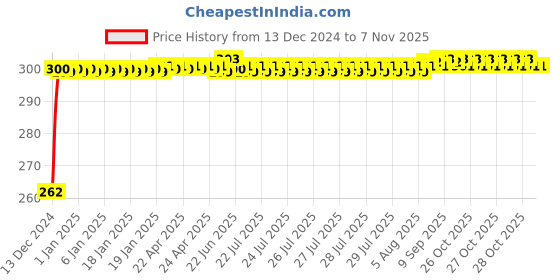 moglix.com JBRIDERZ Bike Horn 2 Pcs Set For Aprilia Aspire jbriderz Price History Graph from 13 Dec 2024 to 6 Nov 2025