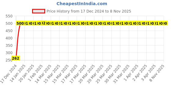 moglix.com JBRIDERZ Bike Horn 2 Pcs Set For Bajaj Bm125 jbriderz Price History Graph from 17 Dec 2024 to 7 Nov 2025