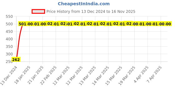 moglix.com JBRIDERZ Bike Horn 2 Pcs Set For Bajaj Boxer jbriderz Price History Graph from 13 Dec 2024 to 16 Nov 2025
