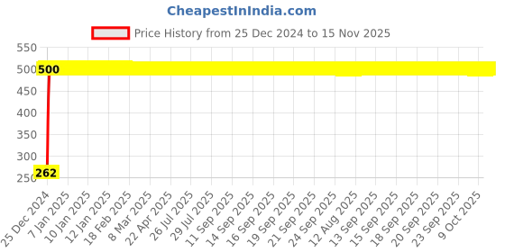 moglix.com JBRIDERZ Bike Horn 2 Pcs Set For Bajaj Boxer Bm 150 jbriderz Price History Graph from 25 Dec 2024 to 15 Nov 2025