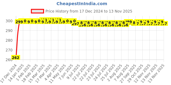 moglix.com JBRIDERZ Bike Horn 2 Pcs Set For Bajaj Cb 100 jbriderz Price History Graph from 17 Dec 2024 to 12 Nov 2025
