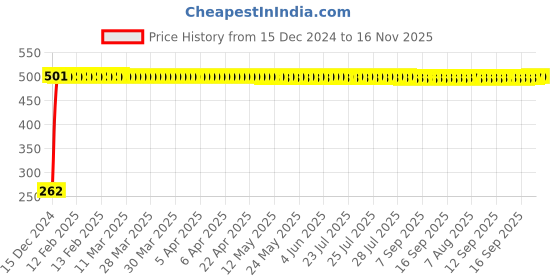 moglix.com JBRIDERZ Bike Horn 2 Pcs Set For Bajaj Croma jbriderz Price History Graph from 15 Dec 2024 to 16 Nov 2025