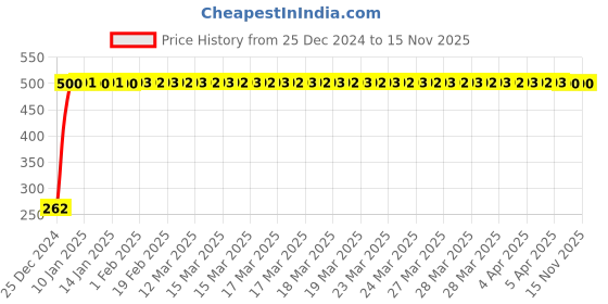 moglix.com JBRIDERZ Bike Horn 2 Pcs Set For Bajaj Cruise 220 jbriderz Price History Graph from 25 Dec 2024 to 15 Nov 2025