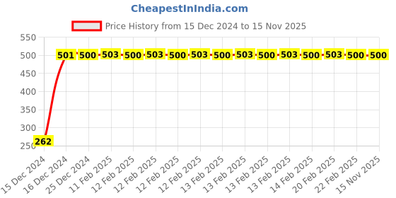 moglix.com JBRIDERZ Bike Horn 2 Pcs Set For Bajaj Ct100B jbriderz Price History Graph from 15 Dec 2024 to 14 Nov 2025