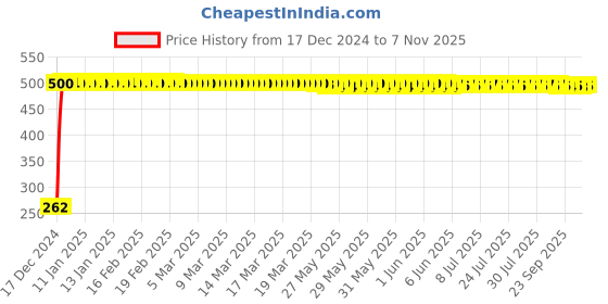 moglix.com JBRIDERZ Bike Horn 2 Pcs Set For Bajaj Discover jbriderz Price History Graph from 17 Dec 2024 to 7 Nov 2025