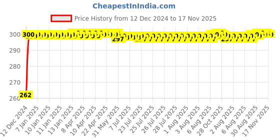 moglix.com JBRIDERZ Bike Horn 2 Pcs Set For Bajaj Discover 100T jbriderz Price History Graph from 12 Dec 2024 to 17 Nov 2025
