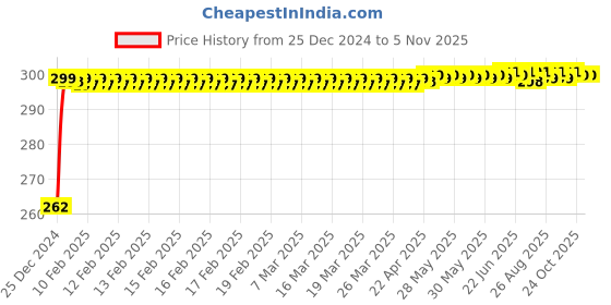 moglix.com JBRIDERZ Bike Horn 2 Pcs Set For Bajaj Discover 125 jbriderz Price History Graph from 25 Dec 2024 to 4 Nov 2025