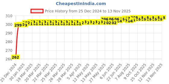moglix.com JBRIDERZ Bike Horn 2 Pcs Set For Bajaj Discover 125 Dts-I jbriderz Price History Graph from 25 Dec 2024 to 12 Nov 2025