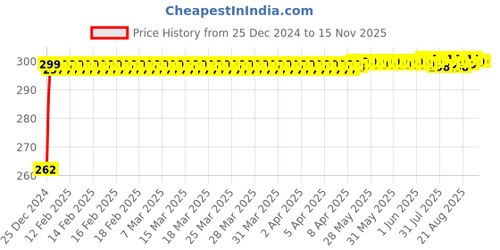 moglix.com JBRIDERZ Bike Horn 2 Pcs Set For Bajaj Discover 125M jbriderz Price History Graph from 25 Dec 2024 to 15 Nov 2025