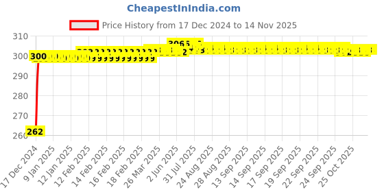 moglix.com JBRIDERZ Bike Horn 2 Pcs Set For Bajaj Discover 150 Dts-I jbriderz Price History Graph from 17 Dec 2024 to 13 Nov 2025