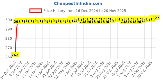 moglix.com JBRIDERZ Bike Horn 2 Pcs Set For Bajaj Kb 125 jbriderz Price History Graph from 16 Dec 2024 to 20 Nov 2025
