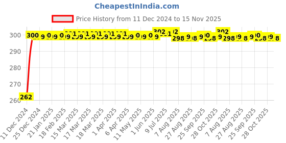 moglix.com JBRIDERZ Bike Horn 2 Pcs Set For Bajaj Pulsar 150 jbriderz Price History Graph from 11 Dec 2024 to 15 Nov 2025