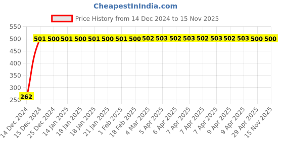 moglix.com JBRIDERZ Bike Horn 2 Pcs Set For Bajaj Pulsar 180 jbriderz Price History Graph from 14 Dec 2024 to 14 Nov 2025