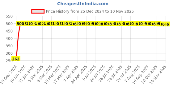 moglix.com JBRIDERZ Bike Horn 2 Pcs Set For Bajaj Pulsar 180 Dts-I jbriderz Price History Graph from 25 Dec 2024 to 8 Nov 2025