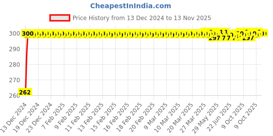 moglix.com JBRIDERZ Bike Horn 2 Pcs Set For Bajaj Pulsar 200 jbriderz Price History Graph from 13 Dec 2024 to 13 Nov 2025