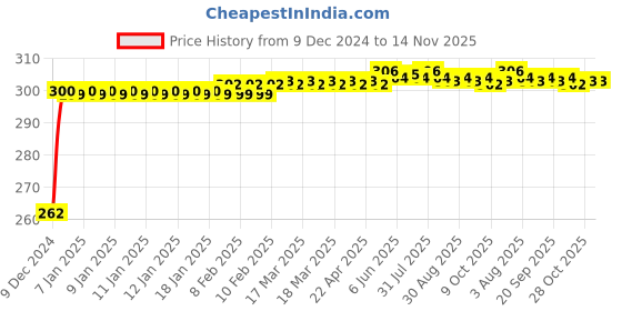 moglix.com JBRIDERZ Bike Horn 2 Pcs Set For Bajaj Pulsar 200 Ns jbriderz Price History Graph from 9 Dec 2024 to 14 Nov 2025