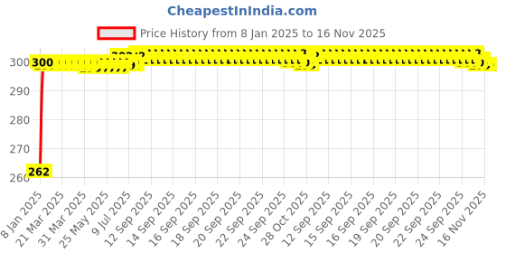 moglix.com JBRIDERZ Bike Horn 2 Pcs Set For Bajaj Pulsar As 150 jbriderz Price History Graph from 8 Jan 2025 to 16 Nov 2025