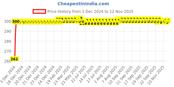 moglix.com JBRIDERZ Bike Horn 2 Pcs Set For Bajaj Pulsar Rs 200 jbriderz Price History Graph from 3 Dec 2024 to 11 Nov 2025