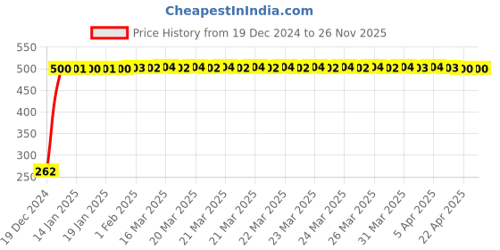 moglix.com JBRIDERZ Bike Horn 2 Pcs Set For Bajaj Street 220 jbriderz Price History Graph from 19 Dec 2024 to 25 Nov 2025