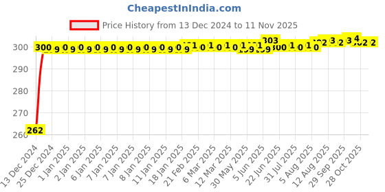 moglix.com JBRIDERZ Bike Horn 2 Pcs Set For Bajaj V15 jbriderz Price History Graph from 13 Dec 2024 to 11 Nov 2025