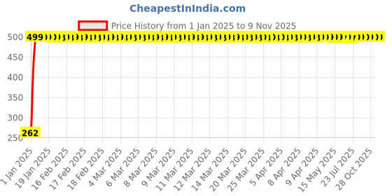 moglix.com JBRIDERZ Bike Horn 2 Pcs Set For Benelli Tnt 1130R jbriderz Price History Graph from 1 Jan 2025 to 9 Nov 2025