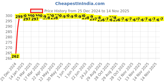 moglix.com JBRIDERZ Bike Horn 2 Pcs Set For Benelli Tnt 899 jbriderz Price History Graph from 25 Dec 2024 to 14 Nov 2025