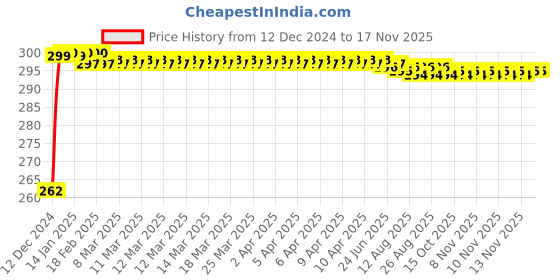 moglix.com JBRIDERZ Bike Horn 2 Pcs Set For Benelli Tnt R 1130 jbriderz Price History Graph from 12 Dec 2024 to 16 Nov 2025