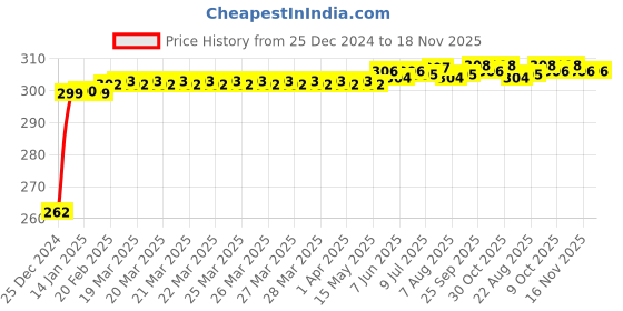 moglix.com JBRIDERZ Bike Horn 2 Pcs Set For Bmw K 1300 R jbriderz Price History Graph from 25 Dec 2024 to 17 Nov 2025