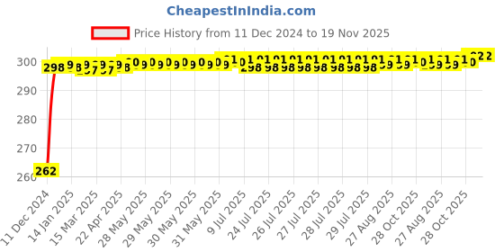 moglix.com JBRIDERZ Bike Horn 2 Pcs Set For Bmw S 1000 Xr jbriderz Price History Graph from 11 Dec 2024 to 18 Nov 2025