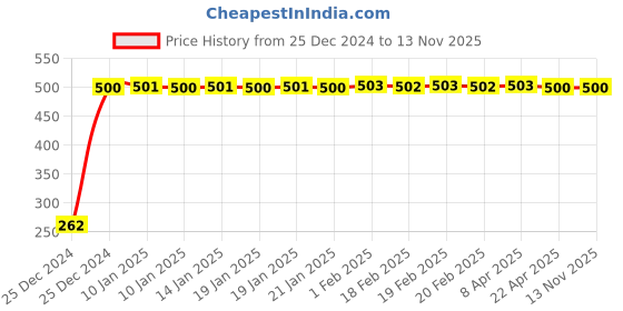 moglix.com JBRIDERZ Bike Horn 2 Pcs Set For Ducati Desmosedici Rr jbriderz Price History Graph from 25 Dec 2024 to 12 Nov 2025