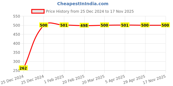 moglix.com JBRIDERZ Bike Horn 2 Pcs Set For Ducati Diavel Carbon White jbriderz Price History Graph from 25 Dec 2024 to 16 Nov 2025
