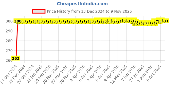 moglix.com JBRIDERZ Bike Horn 2 Pcs Set For Ducati Diavel Titanium jbriderz Price History Graph from 13 Dec 2024 to 9 Nov 2025