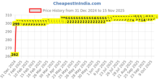 moglix.com JBRIDERZ Bike Horn 2 Pcs Set For Ducati Hypermotard Hyperstrada jbriderz Price History Graph from 31 Dec 2024 to 14 Nov 2025