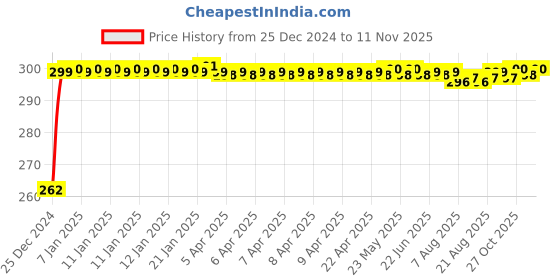 moglix.com JBRIDERZ Bike Horn 2 Pcs Set For Ducati Hyperstrada jbriderz Price History Graph from 25 Dec 2024 to 10 Nov 2025