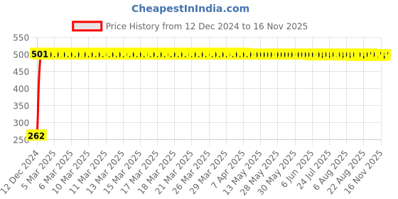 moglix.com JBRIDERZ Bike Horn 2 Pcs Set For Ducati Monster 1100 Evo jbriderz Price History Graph from 12 Dec 2024 to 16 Nov 2025