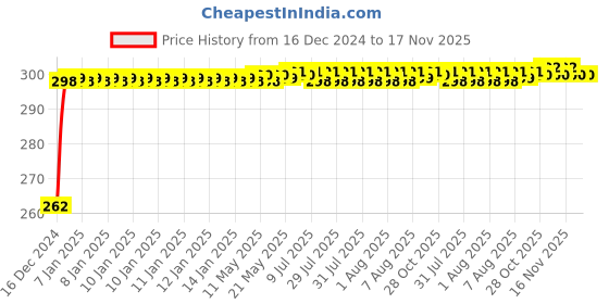 moglix.com JBRIDERZ Bike Horn 2 Pcs Set For Ducati Monster 1100 S jbriderz Price History Graph from 16 Dec 2024 to 16 Nov 2025