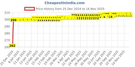 moglix.com JBRIDERZ Bike Horn 2 Pcs Set For Ducati Monster S2R jbriderz Price History Graph from 25 Dec 2024 to 16 Nov 2025