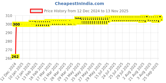 moglix.com JBRIDERZ Bike Horn 2 Pcs Set For Ducati Multistrada 1200 jbriderz Price History Graph from 12 Dec 2024 to 13 Nov 2025