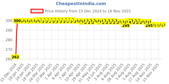 moglix.com JBRIDERZ Bike Horn 2 Pcs Set For Ducati Multistrada 1200 Abs jbriderz Price History Graph from 15 Dec 2024 to 16 Nov 2025