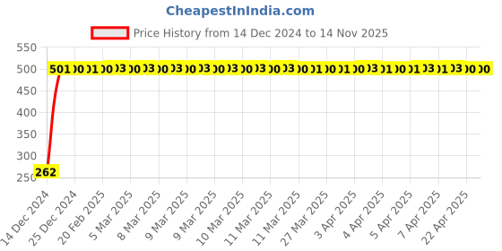 moglix.com JBRIDERZ Bike Horn 2 Pcs Set For Ducati Multistrada 1200 S Touring jbriderz Price History Graph from 14 Dec 2024 to 14 Nov 2025