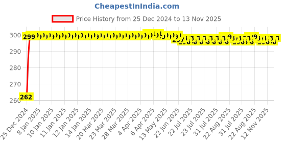 moglix.com JBRIDERZ Bike Horn 2 Pcs Set For Ducati Panigale 1299 S jbriderz Price History Graph from 25 Dec 2024 to 13 Nov 2025